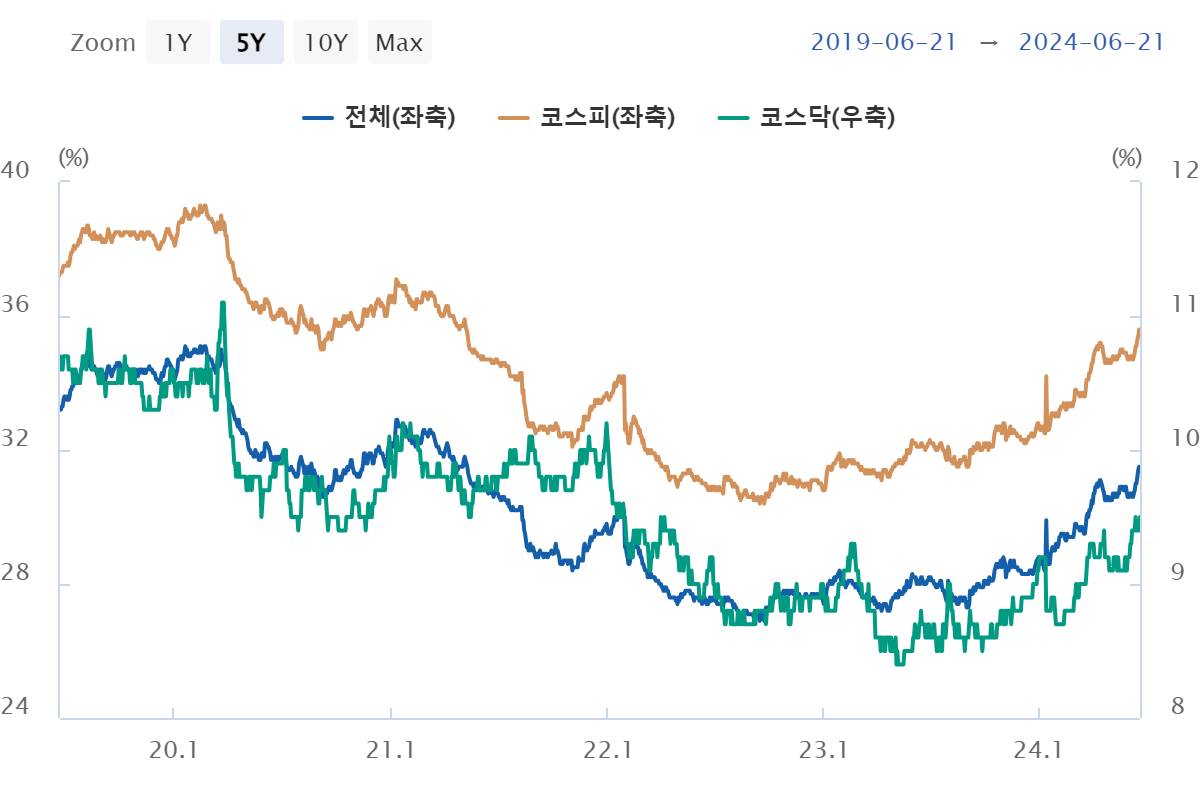 외국인 주식보유비중