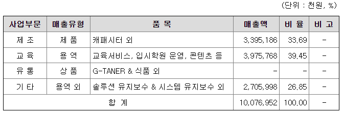 MIT 2021년 매출액