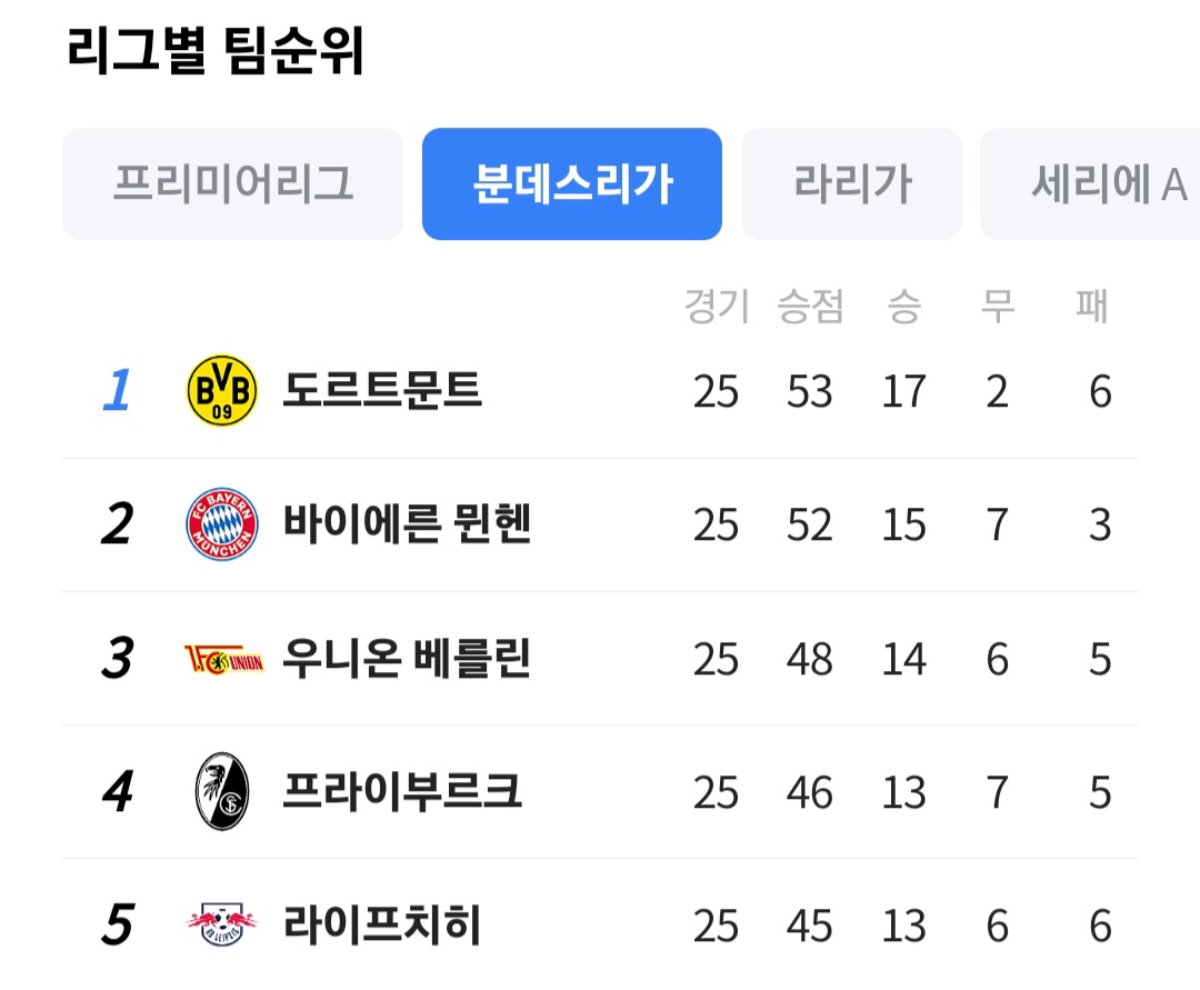 해외 축구 4대 리그 현황 2