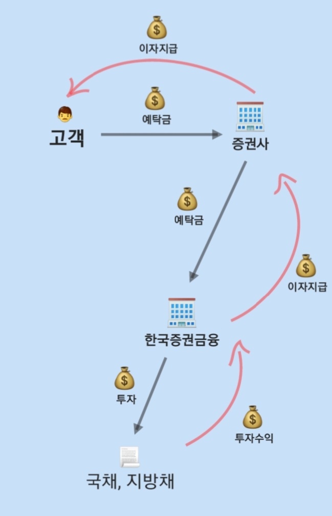  증권사가 증권계좌 개설을 권유하는 진짜이유