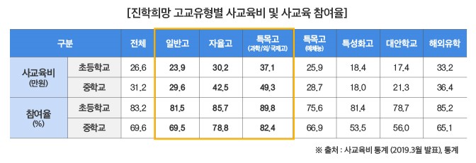  고교 서열화 해소 방안