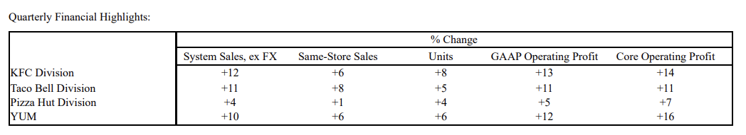 KFC&#44; 피자헛&#44;타코벨 Yum! Brands 알아보기&#44; Yum! Brands 2023년 3Q 기업보고서