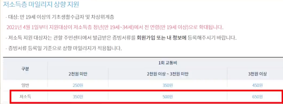저소득층 마일리지 상행지원