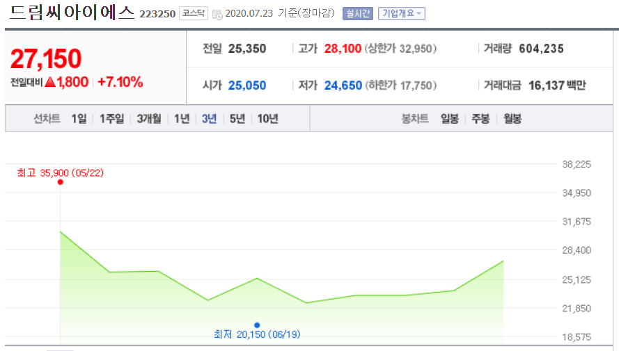  드림씨아이에스 주가