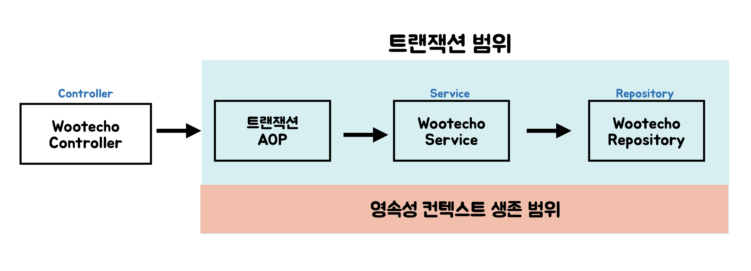  [JPA] OSIV 찍먹하기 1편 - 프록시 객체와 준영속 상태 엔티티