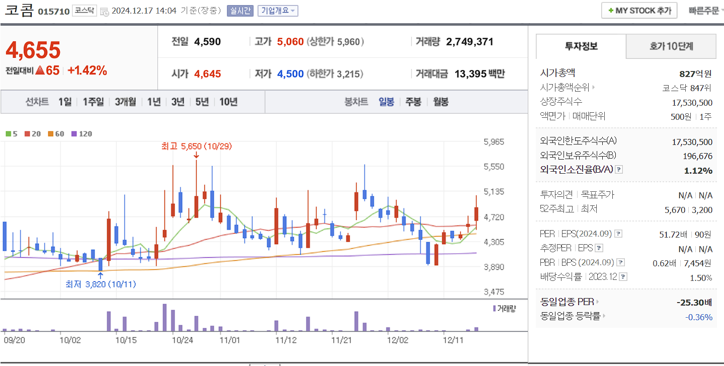 드론 관련주 코콤 일봉 차트