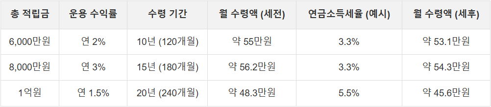 IRP 퇴직연금 수령액예시