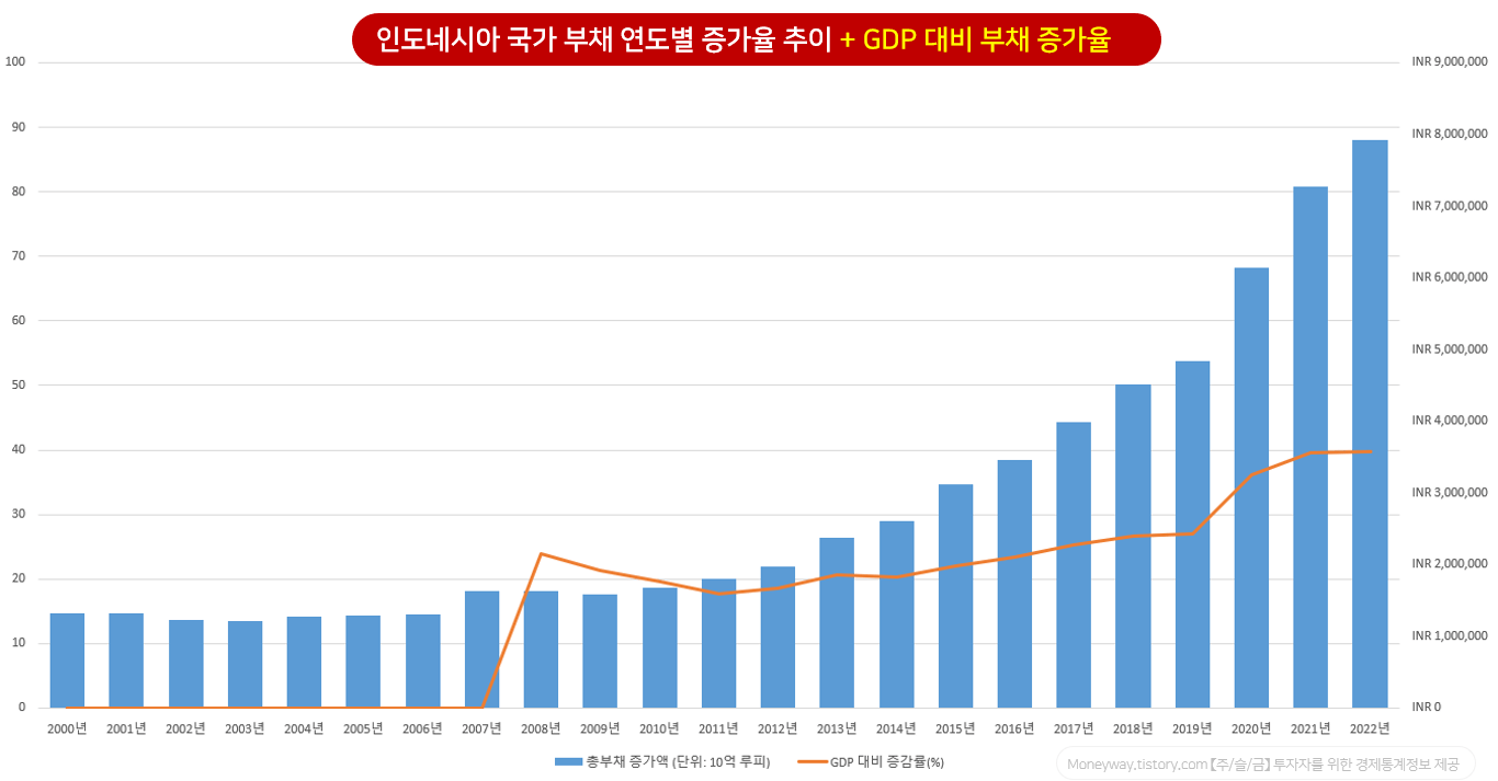 인도네시아 국가 부채 증가율 및 GDP 대비 연도별 증가 추이 (2000~2022년)