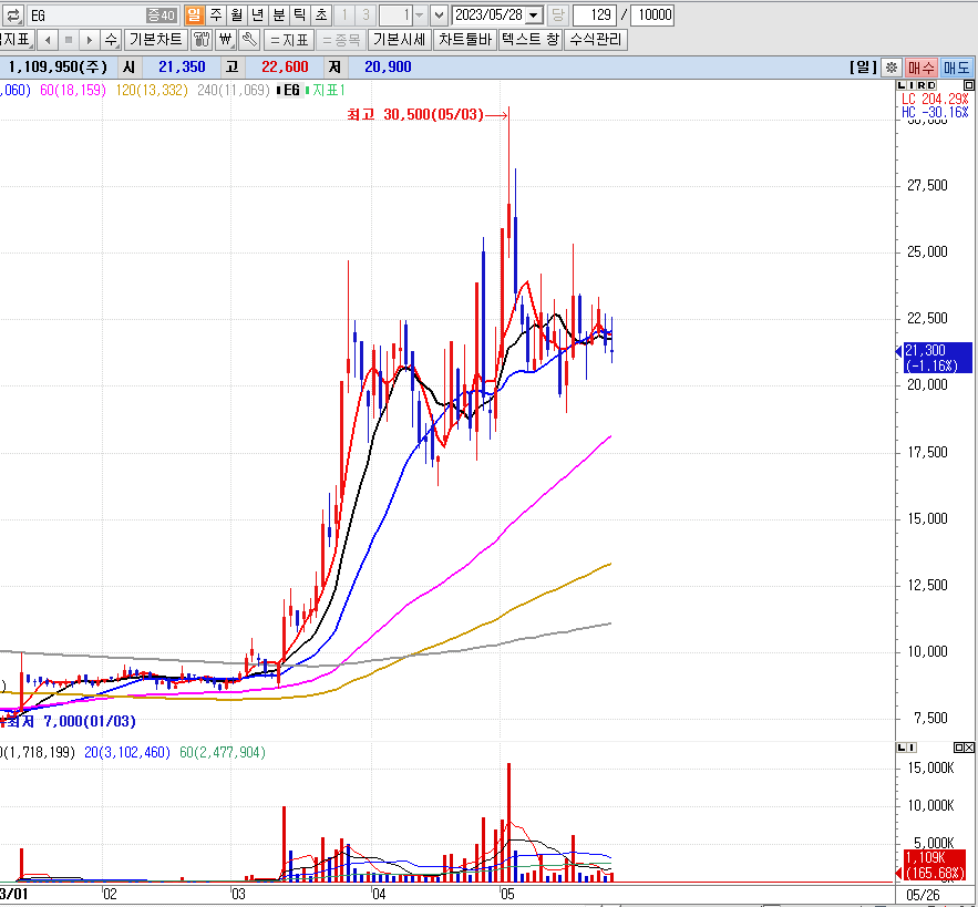 EG 주식 차트