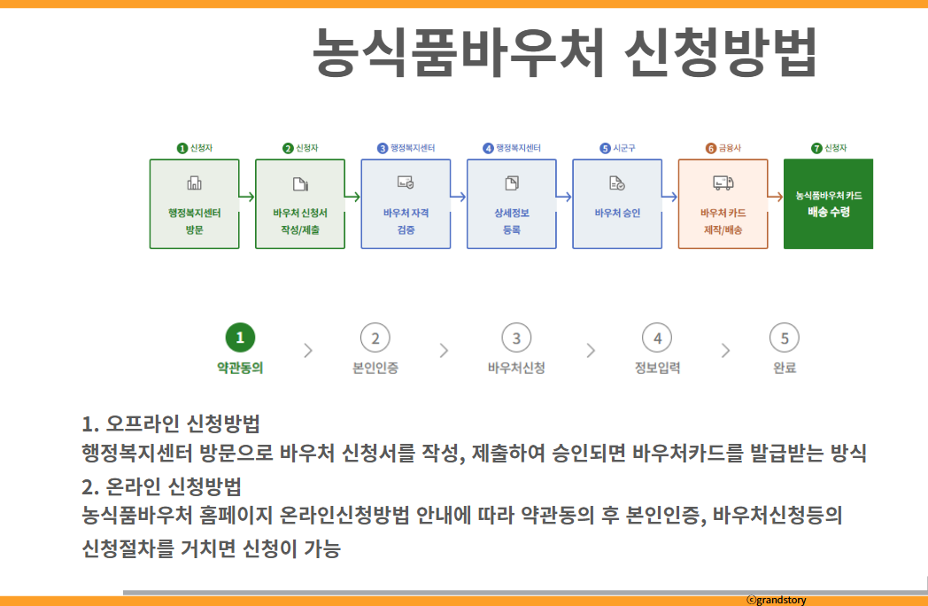 농식품바우처 신청방법