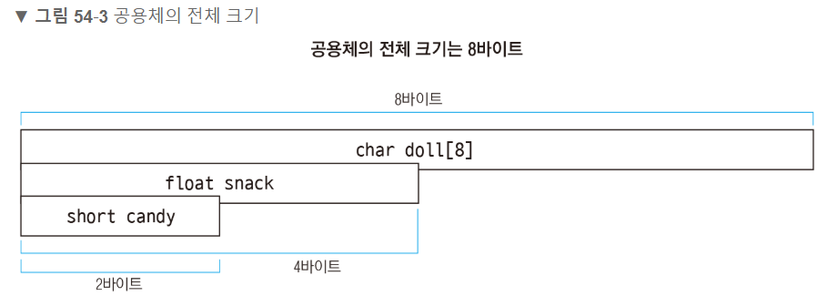  [C언어] 공용체란? Union?