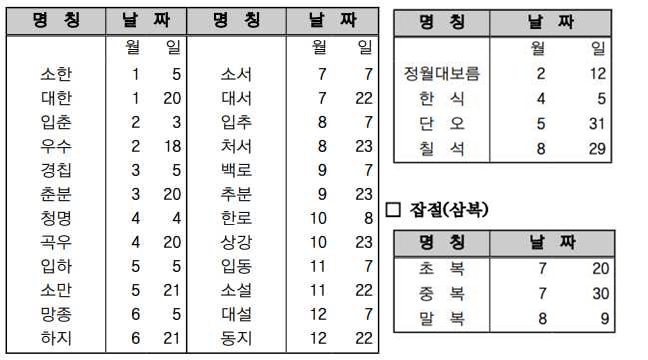 2025년 24절기, 삼복, 기타명절