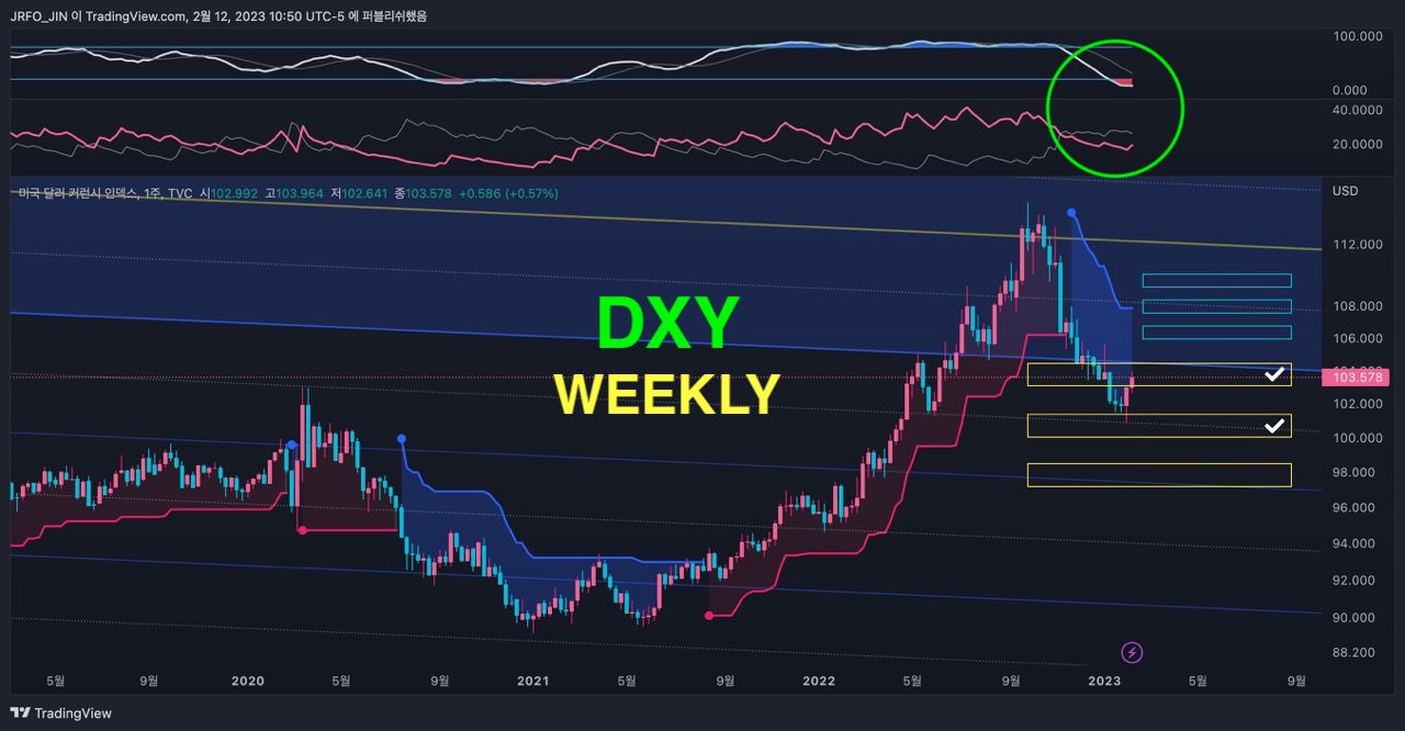 dxy