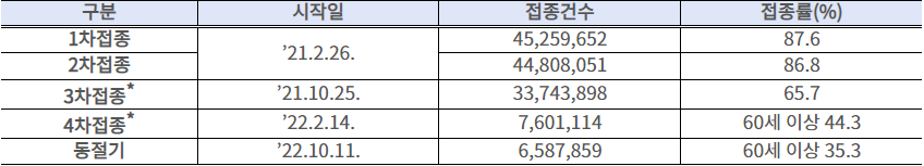 대한민국 코로나19 접종률 현황