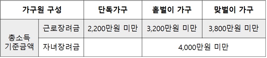 2023 근로장려금 신청