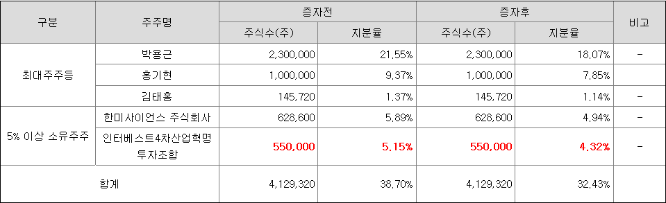 토모큐브 최대주주