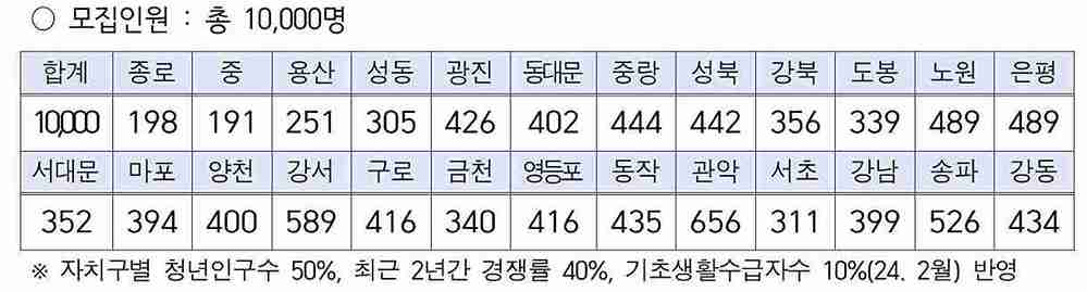 서울시-자치구별-모집인원