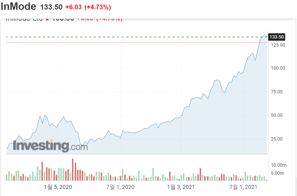 인모드주가