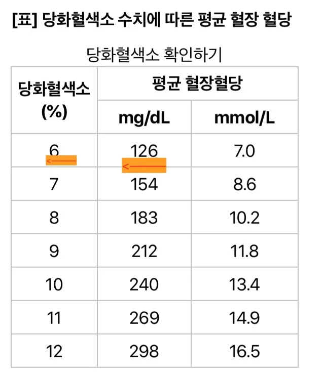 당화혈색소 정상치 조절방법_8