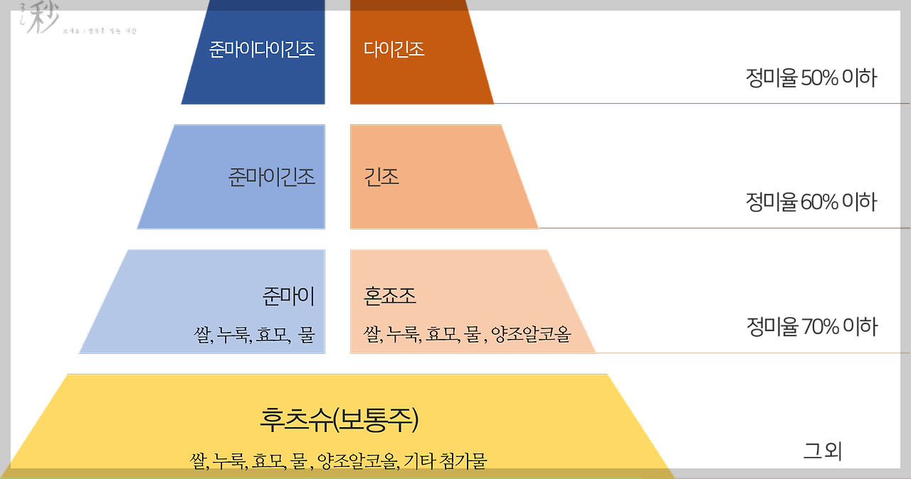사케 등급