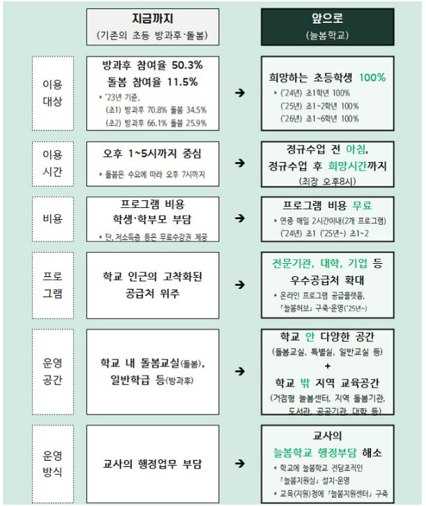 늘봄학교 도입으로 달라지는 점