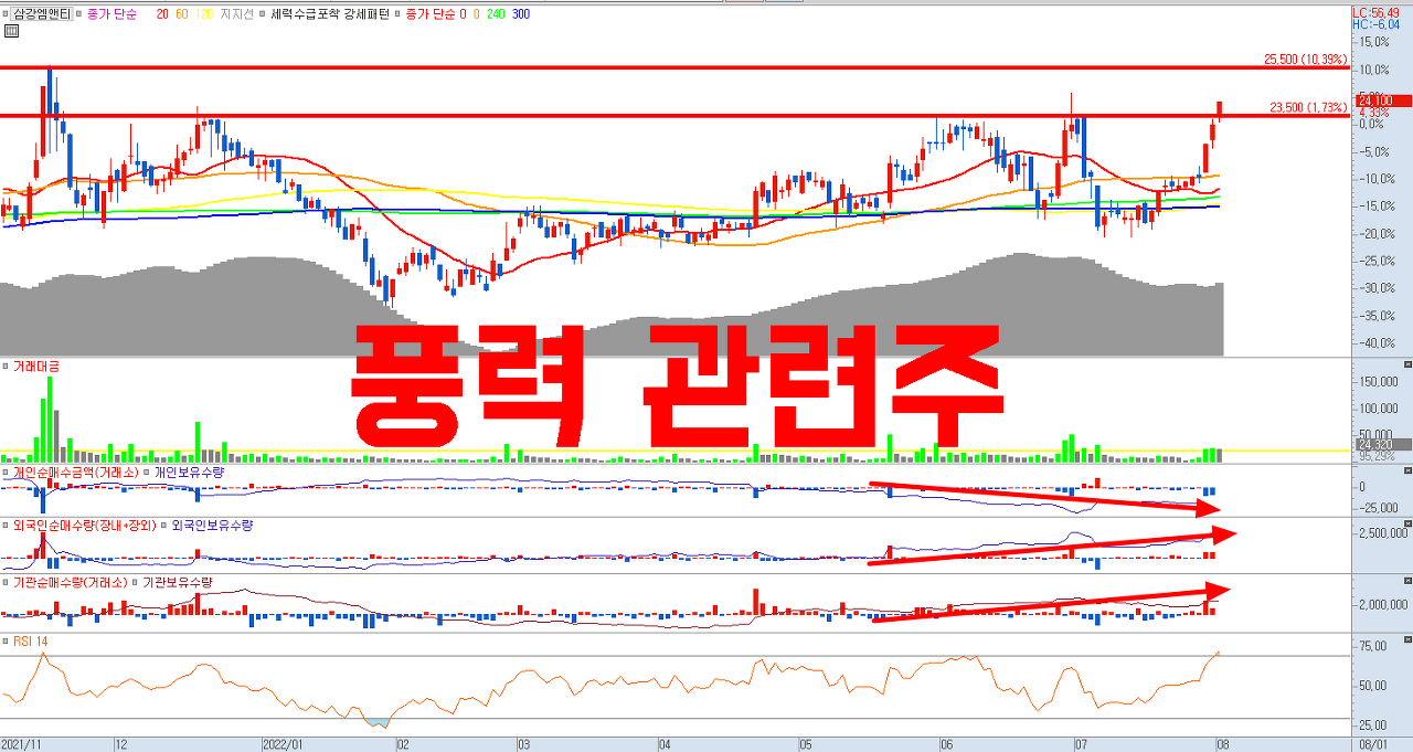  풍력 관련주 삼강엠앤티 주가 전망 | 실적 성장 + 정책 지원 ( 해상풍력 , 신재생에너지 , 삼강엠앤티 , 씨에스윈드 , 동국S&C )