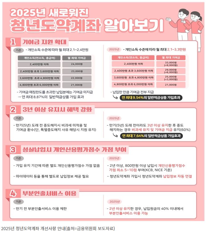 2025청년도약계좌 최대9%대 이자 신청 기간 계산기