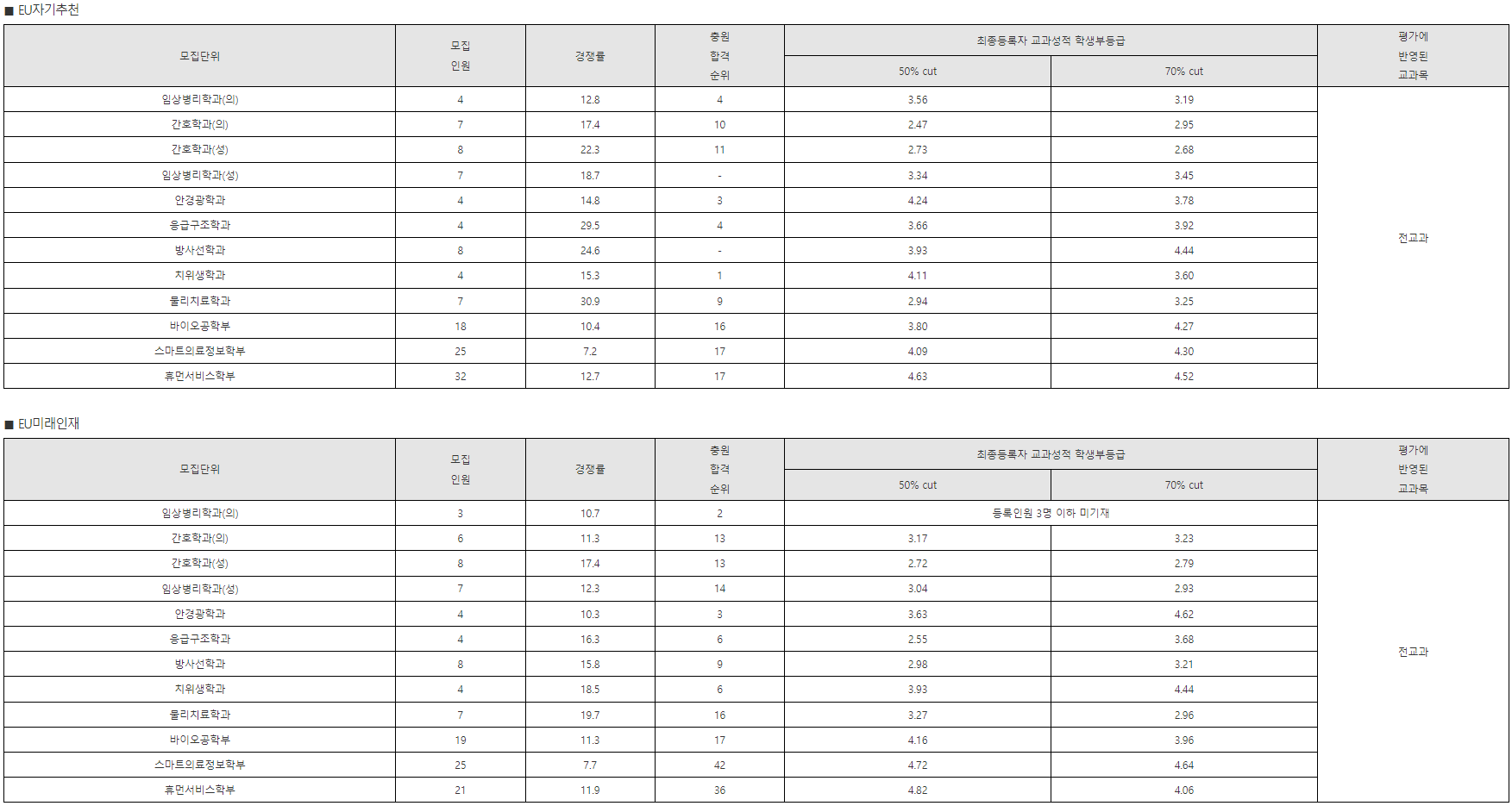 을지대학교 수시등급: 학생부종합 (EU 자기추천, EU 미래인재)