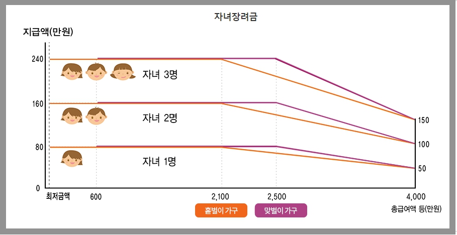 근로자녀장려금 지급현황 그래프