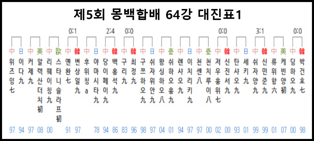 제5회 몽백합배 64강전 대진표1