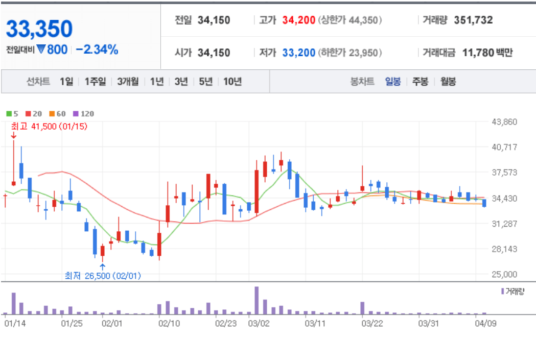 알체라4월12일 일봉 차트입니다