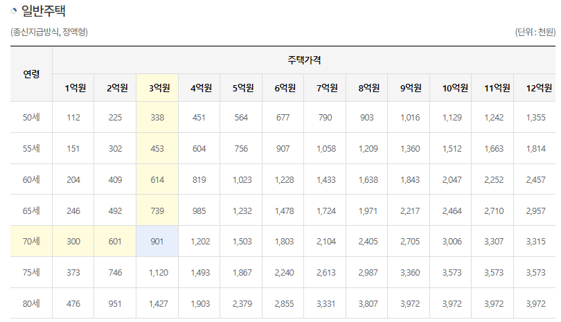 일반주택 (종신지급방식&#44; 정액형) @ 한국주택금융공사
