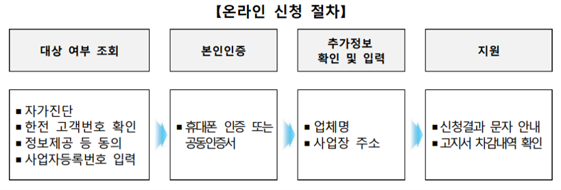 소상공인 전기요금 특별지원