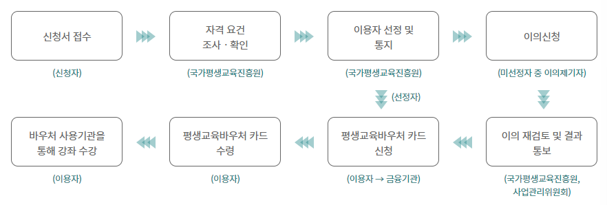 신청처리절차 표