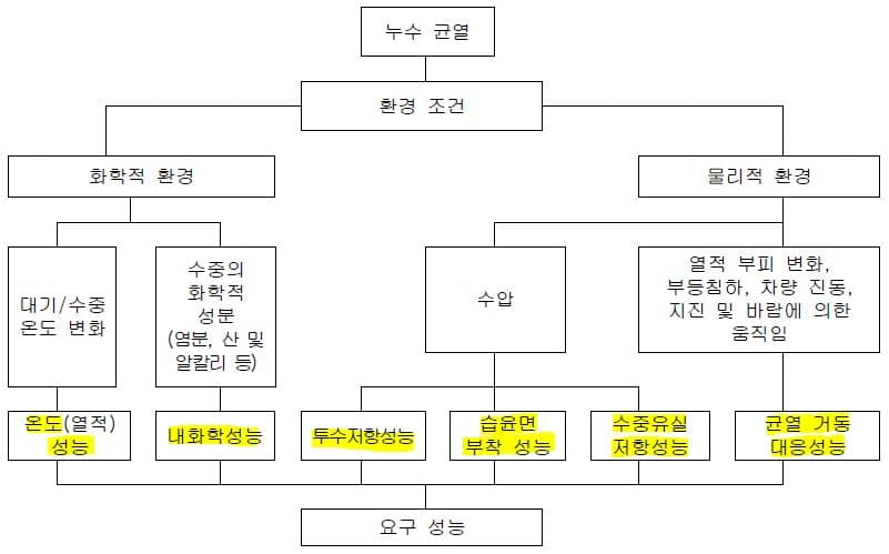  누수균열 보수를 위한 보수 재료 및 공법 선정 시 고려사항 / 유지관리 절차