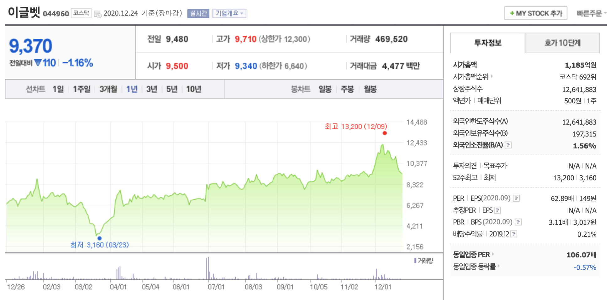 이글벳 주가 전망