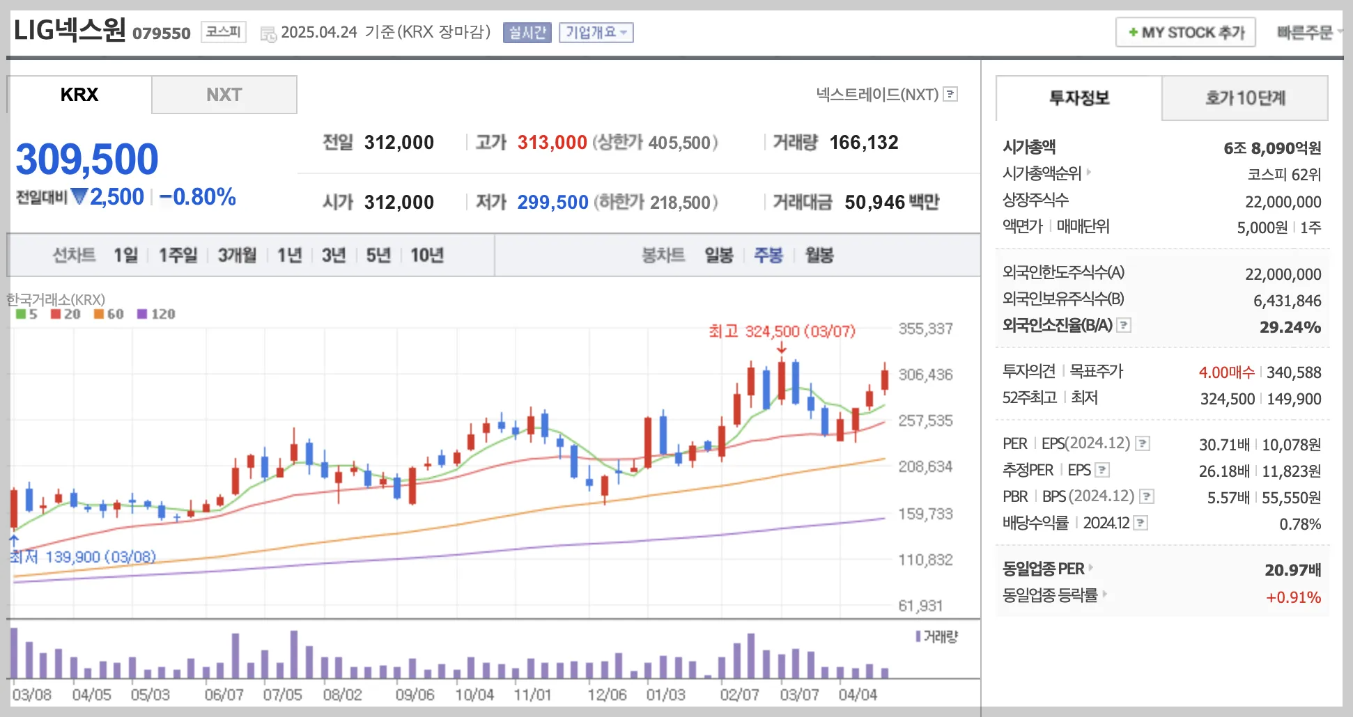 LIG넥스원 주봉 차트