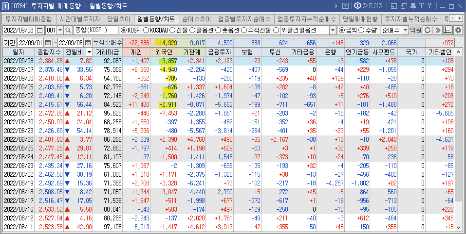 투자자별 일일 매수 동향