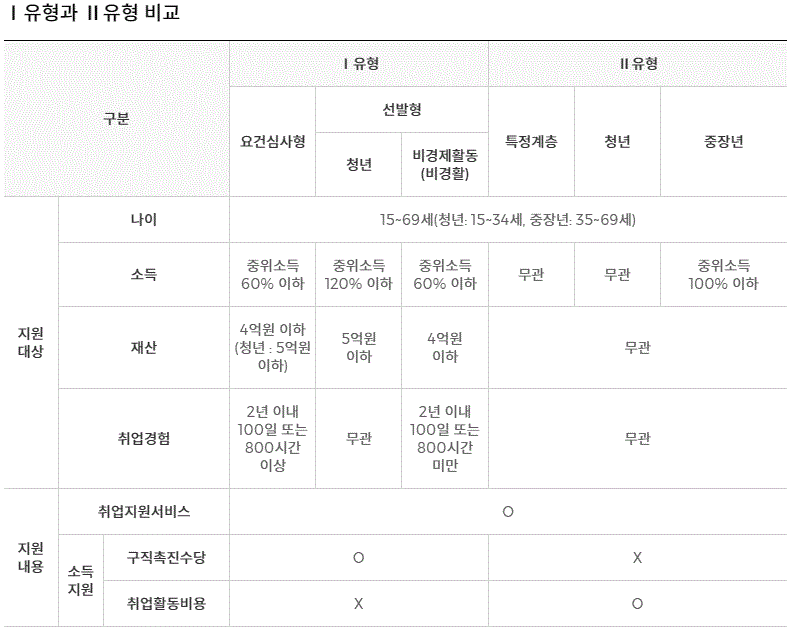 국민취업지원제도 신청유형 별 차이점에 대한 표를 보여주고 있습니다.