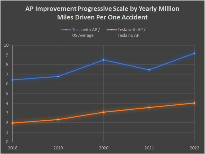AP Improvement Progressive Scale by Yearly Million Miles Driven Per One Accident