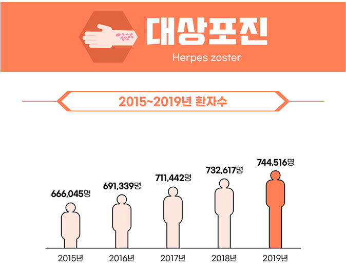  대상포진 증상 과 진단, 치료방법(갑자기 찾아온 통증이면 대상포진 의심해야)
