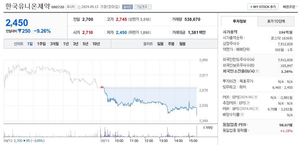 한국유니온제약(080720) 주식 하락 이유, 주가 분석, 그리고 전망 / 69억 원 규모 유상증자 결정 / 불성실공시법인 지정