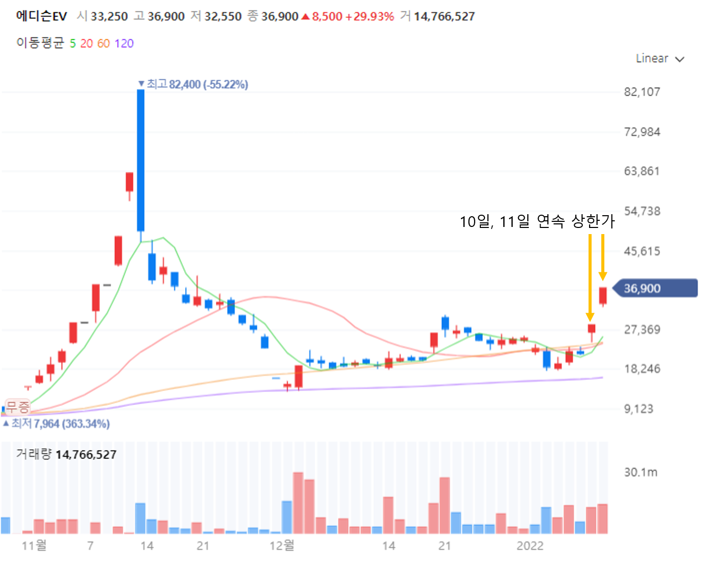 에디슨EV 주가 캔들 차트-1월10일,11일 상한가