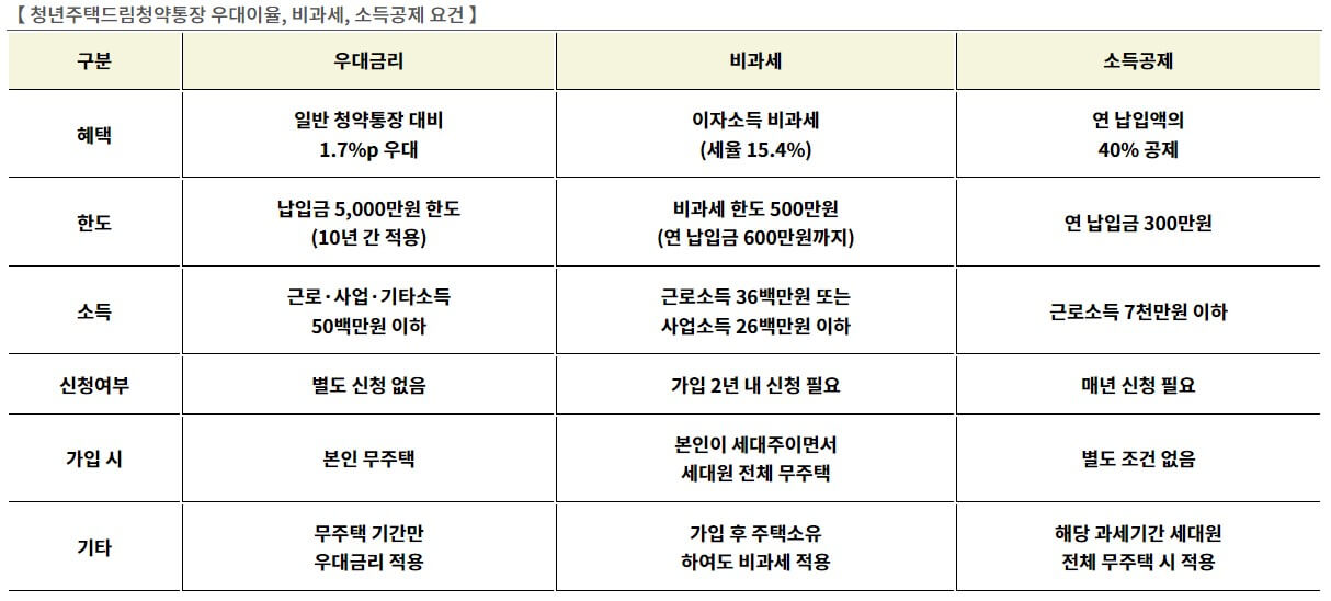 비과세/소득공제
