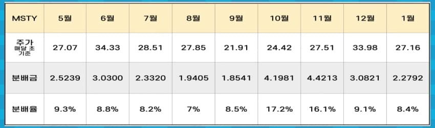 MSTY 월별분배금