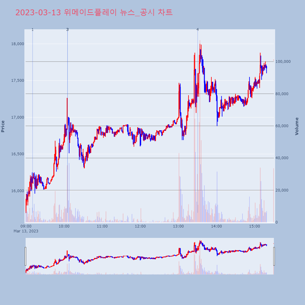 위메이드플레이_뉴스_공시 차트