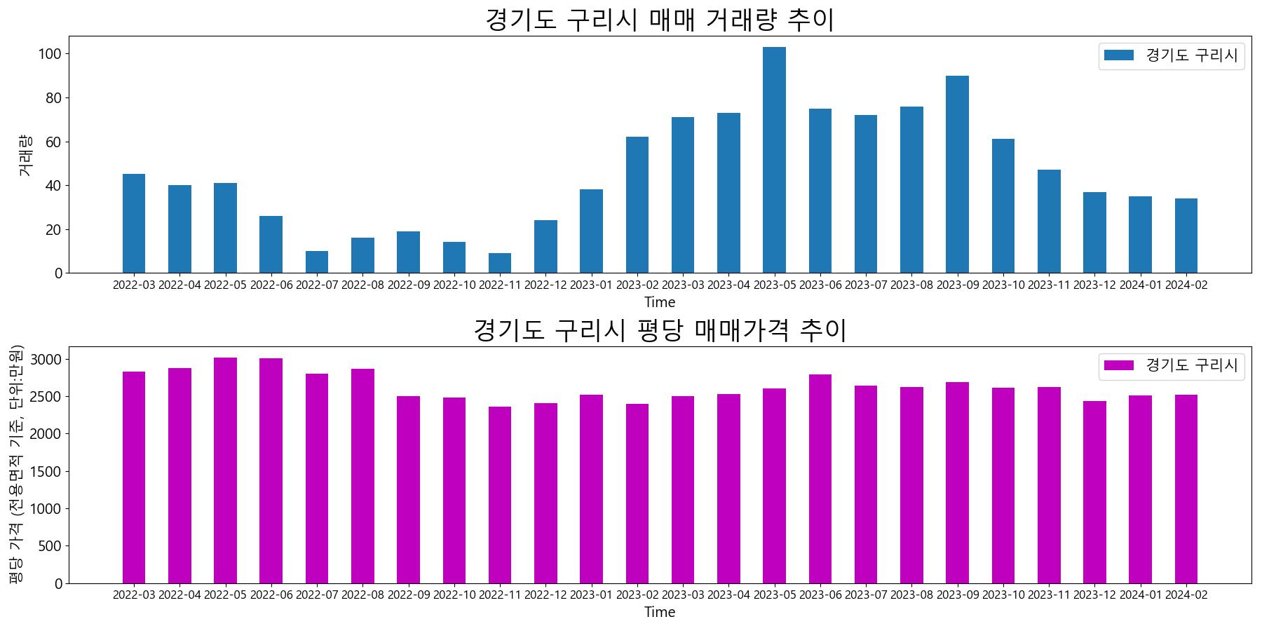 경기도-구리시-매매-거래량-및-거래가격-변동-추이