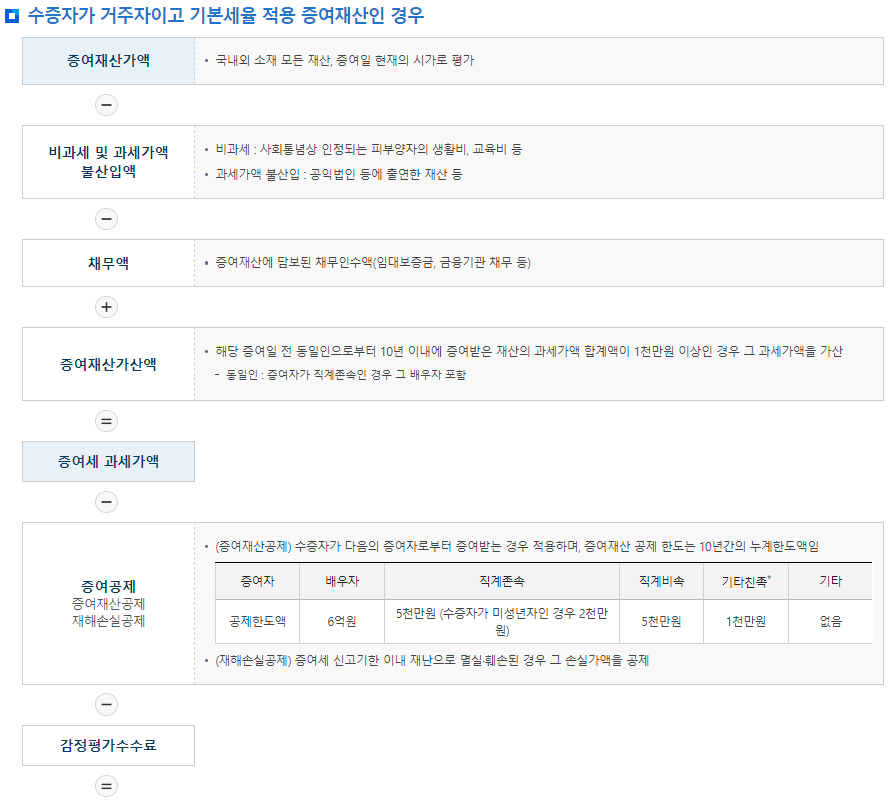 증여세 세액계산 흐름도-수증자가 거주자이고 기본세율 적용 증여재산인 경우