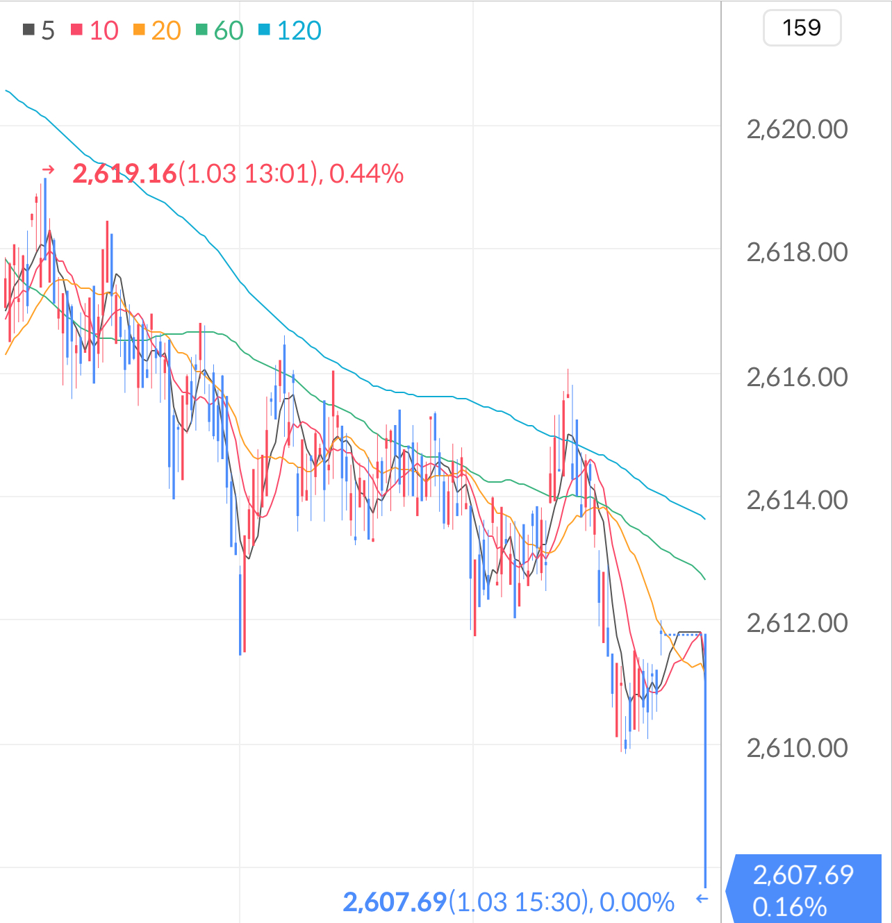 분봉 차트