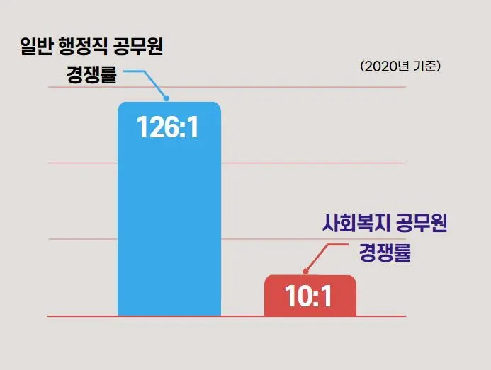 9 일반 공무원과 사회복지 공무원 응시 경쟁률